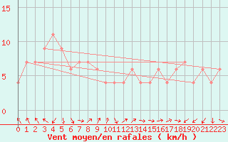 Courbe de la force du vent pour Kumagaya