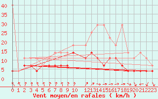 Courbe de la force du vent pour Diepenbeek (Be)