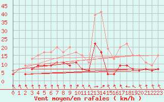 Courbe de la force du vent pour Ble / Mulhouse (68)