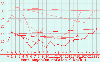 Courbe de la force du vent pour Gardelegen
