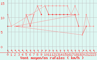 Courbe de la force du vent pour Koszalin