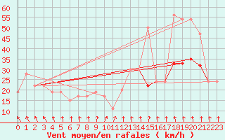 Courbe de la force du vent pour Magilligan