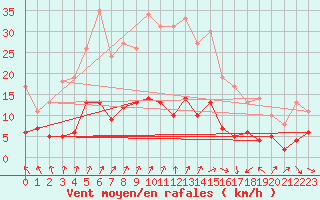 Courbe de la force du vent pour Langres (52) 