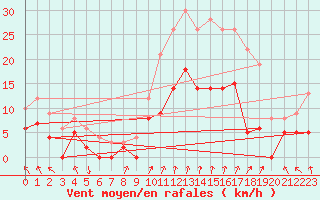 Courbe de la force du vent pour Marignana (2A)