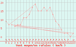 Courbe de la force du vent pour Vieste