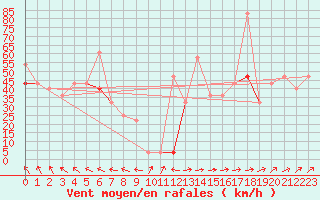 Courbe de la force du vent pour Jan Mayen