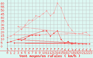 Courbe de la force du vent pour Chteau-Chinon (58)