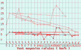 Courbe de la force du vent pour Quintanar de la Orden