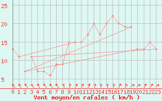 Courbe de la force du vent pour Scampton