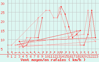 Courbe de la force du vent pour Decimomannu
