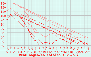 Courbe de la force du vent pour Cairngorm