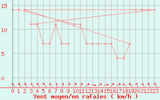 Courbe de la force du vent pour Polom