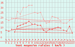 Courbe de la force du vent pour Schauenburg-Elgershausen