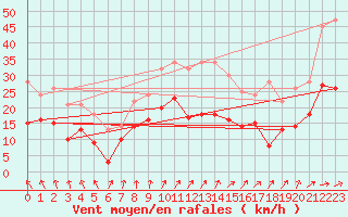 Courbe de la force du vent pour Orlans (45)