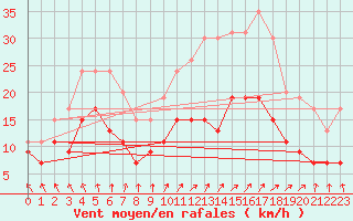 Courbe de la force du vent pour Boulogne (62)