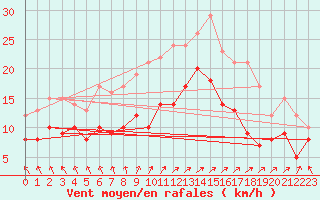 Courbe de la force du vent pour Boulogne (62)