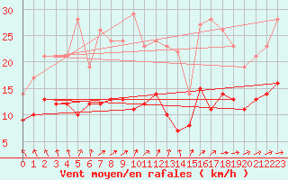 Courbe de la force du vent pour Soltau