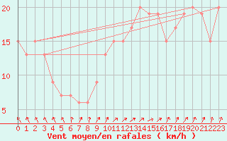 Courbe de la force du vent pour Larkhill