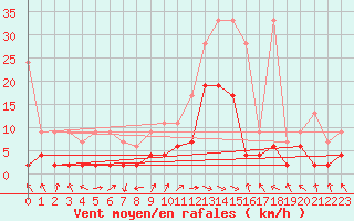 Courbe de la force du vent pour Schiers