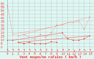 Courbe de la force du vent pour Flhli