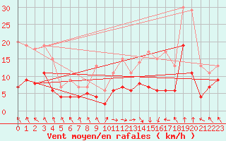 Courbe de la force du vent pour Saint-Etienne (42)