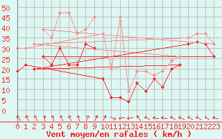 Courbe de la force du vent pour Chasseral (Sw)