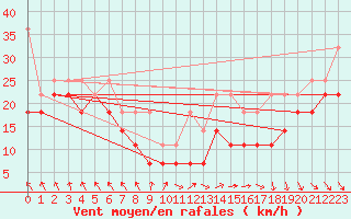 Courbe de la force du vent pour Kahler Asten