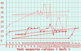 Courbe de la force du vent pour Braunschweig