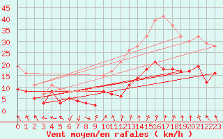 Courbe de la force du vent pour Orange (84)