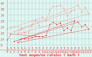 Courbe de la force du vent pour Harburg