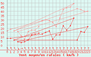 Courbe de la force du vent pour Wernigerode