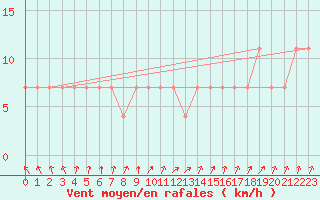 Courbe de la force du vent pour Tartu