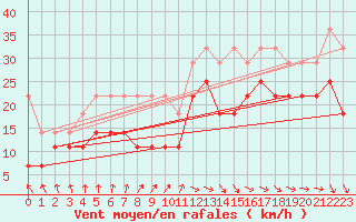 Courbe de la force du vent pour Lauwersoog Aws