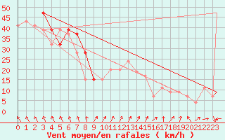 Courbe de la force du vent pour Trapani / Birgi