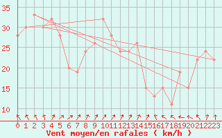 Courbe de la force du vent pour la bouée 62305