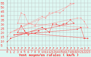 Courbe de la force du vent pour Chlons-en-Champagne (51)