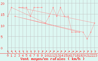 Courbe de la force du vent pour Helsinki Kaisaniemi