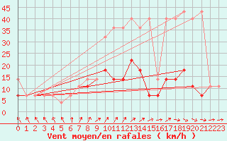 Courbe de la force du vent pour Torun