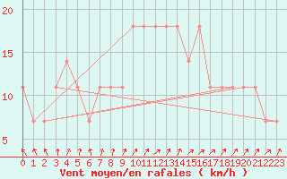 Courbe de la force du vent pour Turku Artukainen