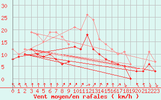 Courbe de la force du vent pour Tours (37)