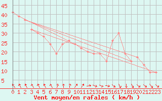 Courbe de la force du vent pour Trapani / Birgi