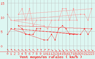 Courbe de la force du vent pour Ble - Binningen (Sw)