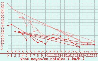 Courbe de la force du vent pour Millau - Soulobres (12)