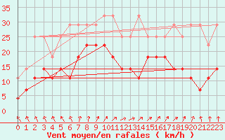 Courbe de la force du vent pour Lige Bierset (Be)