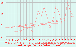 Courbe de la force du vent pour Sennybridge