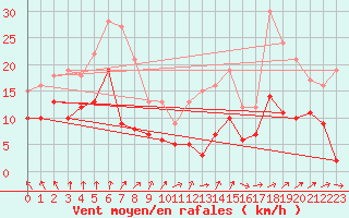 Courbe de la force du vent pour Klippeneck