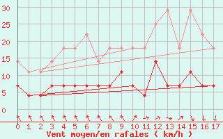 Courbe de la force du vent pour Regensburg