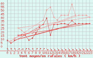 Courbe de la force du vent pour Biscarrosse (40)