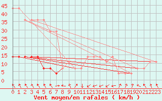 Courbe de la force du vent pour Pakri