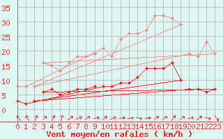 Courbe de la force du vent pour Trgueux (22)